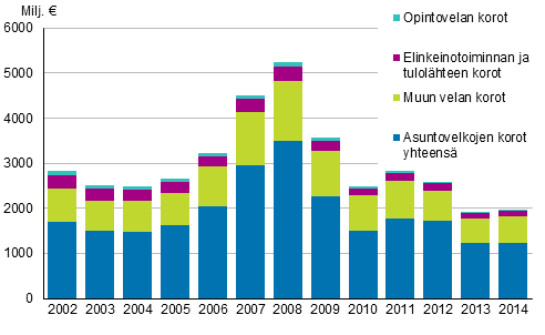 Korkoja asuntokunnat maksoivat 2,0 miljardia euroa vuonna 2014.