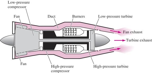 yhteen moottoriin. Kaksi tällaista modifikaatiota ovat potkurisuihkuturbiini ja turbopuhallin moottori. A turbofan engine.