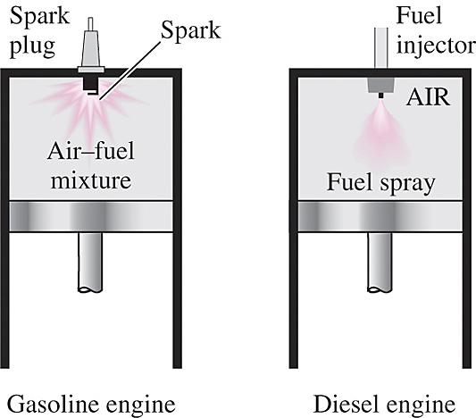 DIESEL-PROSESSI: IDEAALINEN PROSESSI PURISTUS-SYTYS -MOOTTOREILLE Diesel-moottoreissa, vain ilmaa puristetaan puristusiskussa, joka eliminoi itsesytyksen (moottorin