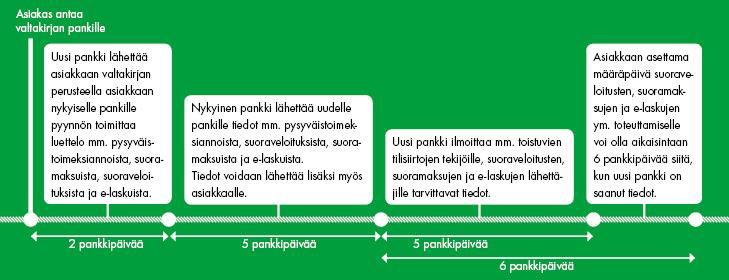 Kuva: Pankinvaihto aikajana Tilinsiirto toiseen EU-valtioon Jos kuluttaja-asiakas haluaa tehdä tilinsiirron toisessa EU-valtiossa olevaan pankkiin tai maksulaitokseen, tulee asiakkaan nykyisen pankin