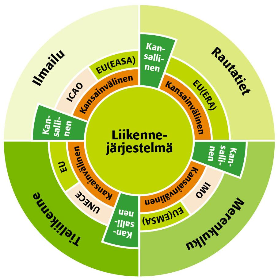 Liikennejärjestelmän säädöksiin vaikuttaminen Kansallinen lait, asetukset, määräykset Kansainvälinen EU asetukset,