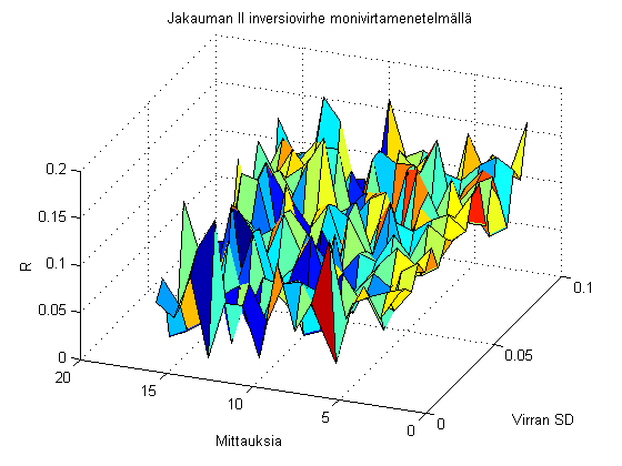 Mttauskertojen lukumäärän kasvaessa R penenee, mutta kun mttauskertoja lsätään, R vakntuu tetylle tasolle ja alkaa käyttäytyä melko