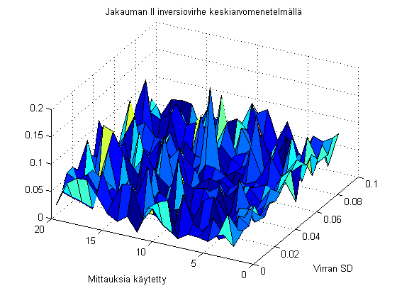 Jakaumlla II ja III lmö on myös havattavssa, mutta nllä nversovrhe on jo yhdellä mttauksella nn pen, että sen vähenemnen muodostuu
