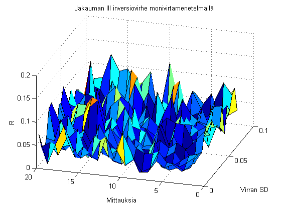 57 Kuva 4-5 Jakauman III nversovrhe. Monvrtamenetelmässä nversovrhe muuttuu satunnaseks, jos vrtoja on yl 5 kappaletta.