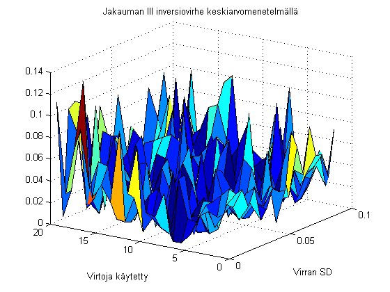 Tutkttn nverson herkkyyttä toteuttamalla nverso sata kertaa jakaumalle I käyttäen vden mttauksen dataa. Kanaven vrtojen kohnan keskhajonta ol 5 % kunkn kanavan vrrasta.