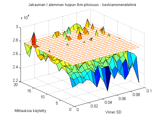 60 Kuva 4-8 Jakauman I alemman hupun lukumääräptosuuden käyttäytymnen keskarvomenetelmällä, monvrtamenetelmällä ja muunnetulla