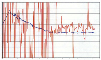 Maxiborin vuoden 2004 mittaustulos eroaa alusta alkaen EMS-mittauksenja Maxiborin vuoden 2000 mittauksen käyristä.