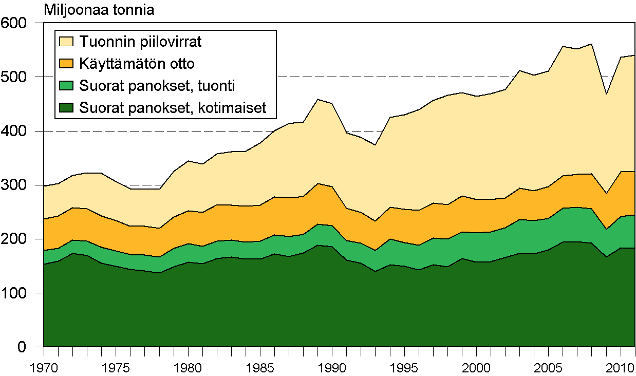 Kansantalouden materiaalivirrat Lähde: