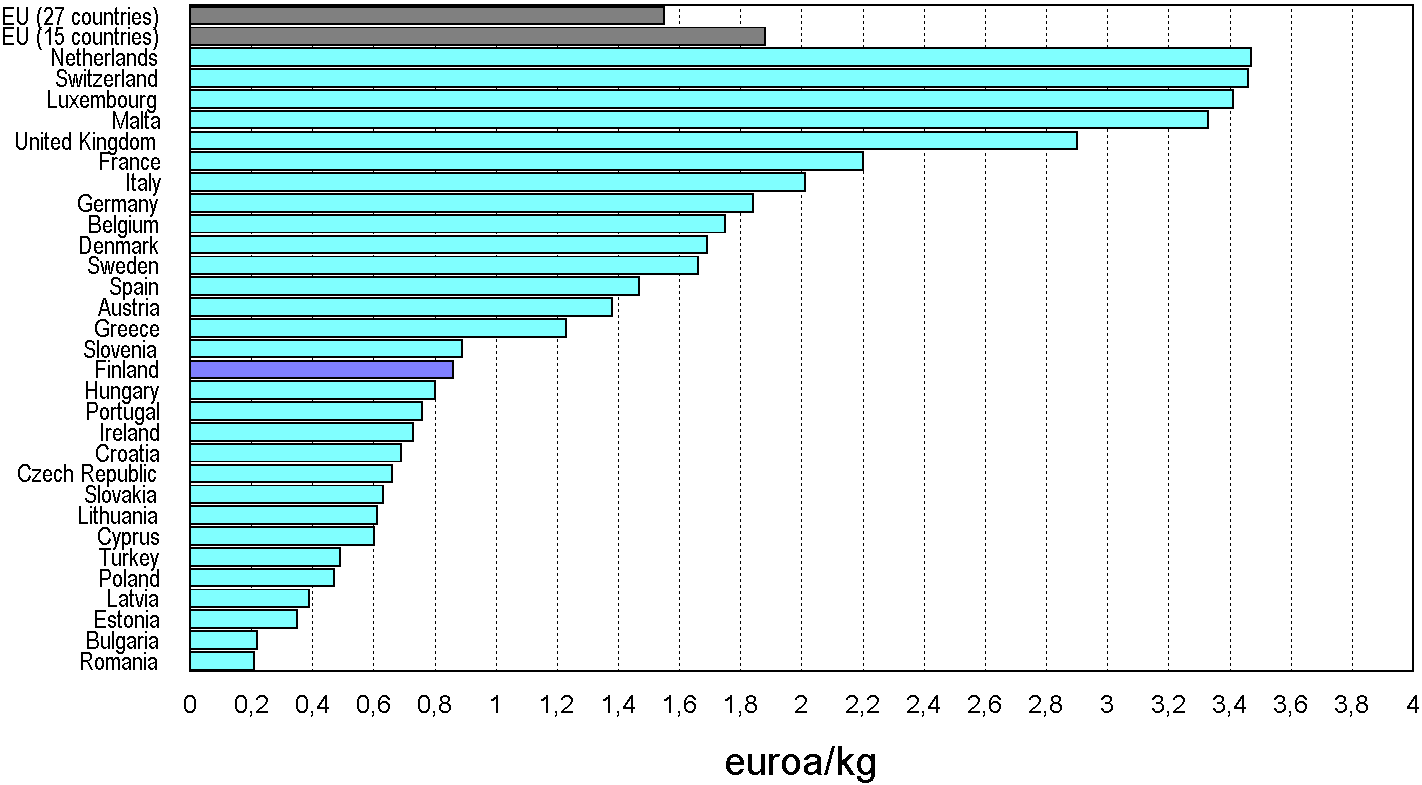 Luonnonvaratuottavuus 2009 Lähde: http://epp.eurostat.ec.