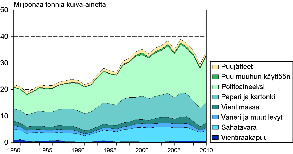 Puun sitoutuminen tuotteisiin Lähde: