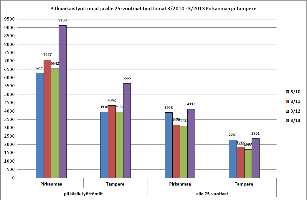 10(12) Pitkäaikaistyöttömät