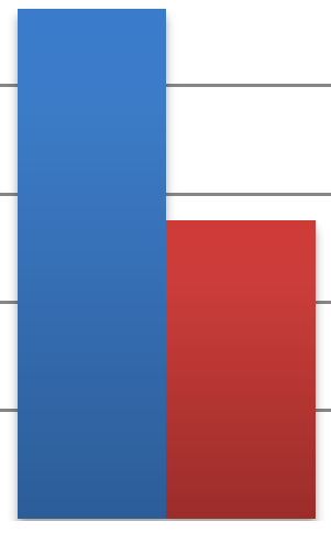 Virkasuhteiset 943 551 1 494 55 % Työsopimussuhteiset 44 7 51 2 % Asemamaastapalkatut 1150 1150 42 % Harjoittelijat 17 17 Yhteensä 1 004 1 708 2 712 100 %