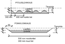 Liikenneviraston ohjeita 25/2015 Liite 5 / 1107 (5) Täristävät jyrsinnät Keski- ja reunaviivoja voidaan tehostaa tärinää ja ääntä synnyttävillä jyrsinnöillä.