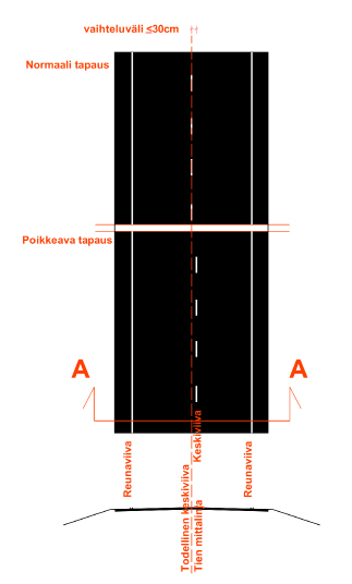 Liikenneviraston ohjeita 25/2015 13 Keskiviivaa voidaan tarvittaessa siirtää sivusuunnassa enintään 30 cm. Tämä tulee kyseeseen tieosilla, joiden keskisauma esim. routimisen vuoksi aukeaa toistuvasti.