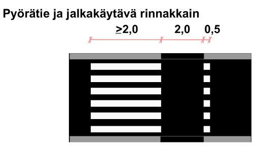 36 Liikenneviraston ohjeita 25/2015 Pyörätien jatke TLA 37 Pyörätien jatke merkitään kahdella valkoisella katkoviivalla.