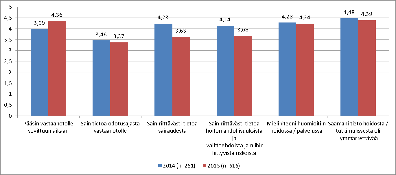 Avokäynnit (1) Arviointiasteikko: 0 = ei koske minua 1 = täysin eri mieltä 2 = osittain eri mieltä 3 =