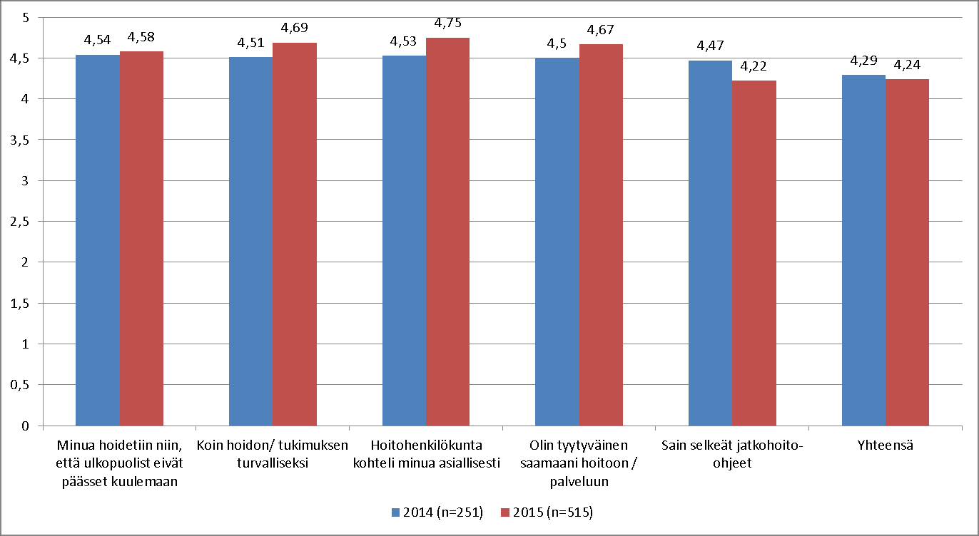 Avokäynnit (2) Arviointiasteikko: 0 = ei koske minua 1 = täysin eri mieltä 2 = osittain