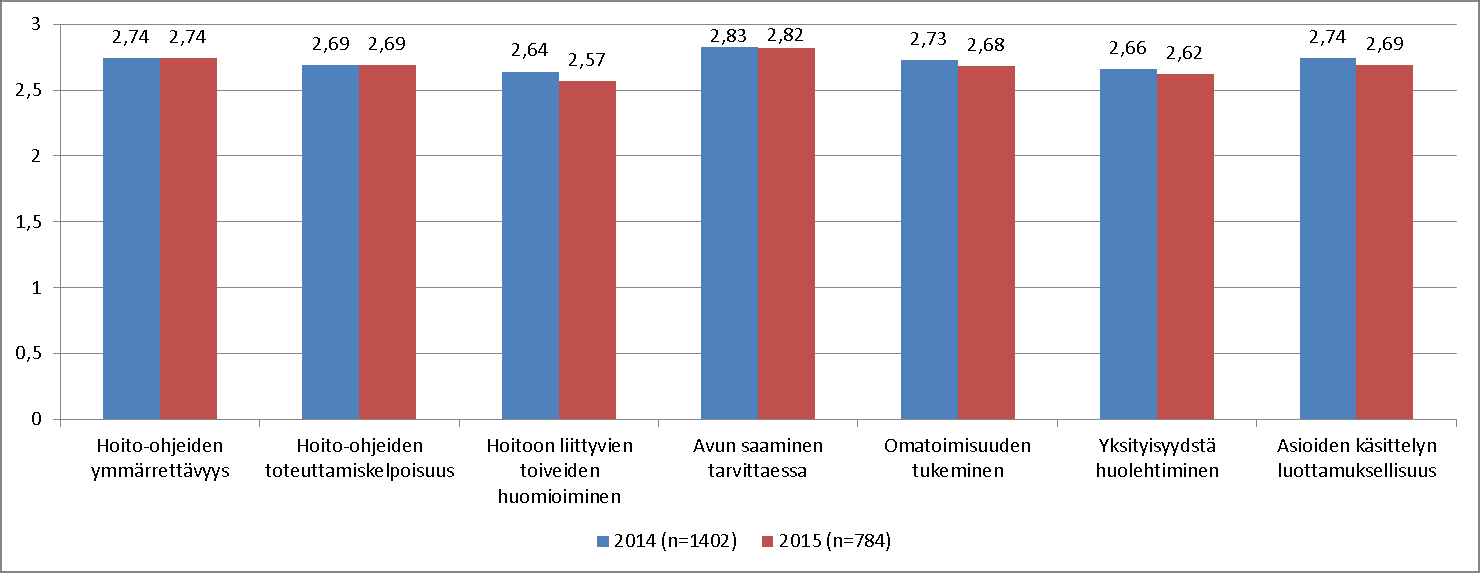 Vuodeosastot (2) Arviointiastikko: 0 = en osaa sanoa