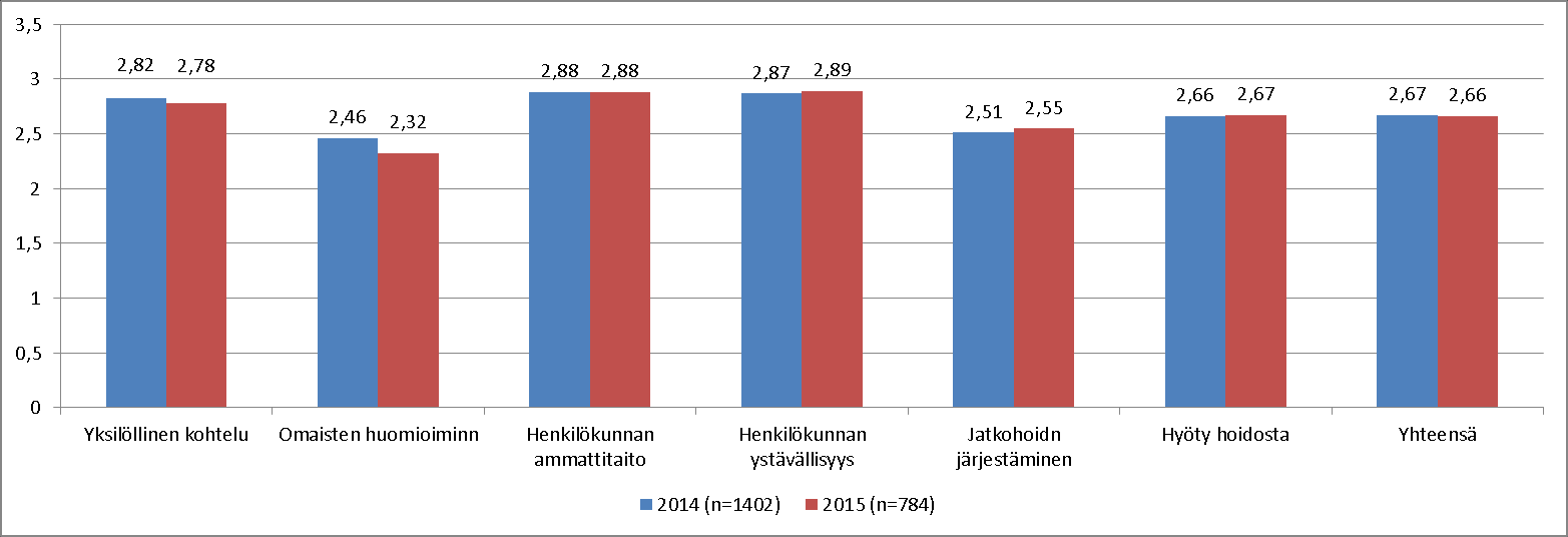 Vuodeosastot (3) Arviointiastikko: 0 = en osaa sanoa