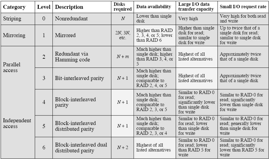 RAID yhteenveto Tbl 11.4 [Stal 05] 21 RAID ja TKTL (S2007) RAID kust. 14% (1/7) Tiedostopalvelimet group ja fs 6 kpl 7 (+ 1 hot spare) levyn RAID 5 serveriä, á 1,6 TB /group, /fs (mm.