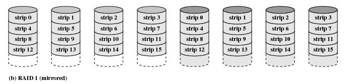 Stripe Stripe raita looginen levy jaettu saman kokoisiin strip-lohkoihin (levylohkon monikerta) peräkkäiset strip-lohkot eri levyille yhden tiedoston peräkkäiset sripit eri levyillä samassa kohtaa