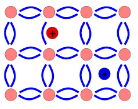 Rikkoutunut kovalenttisidos on aukko ja kovalenttisidoksesta vapautunut elektroni on johde-elektroni.