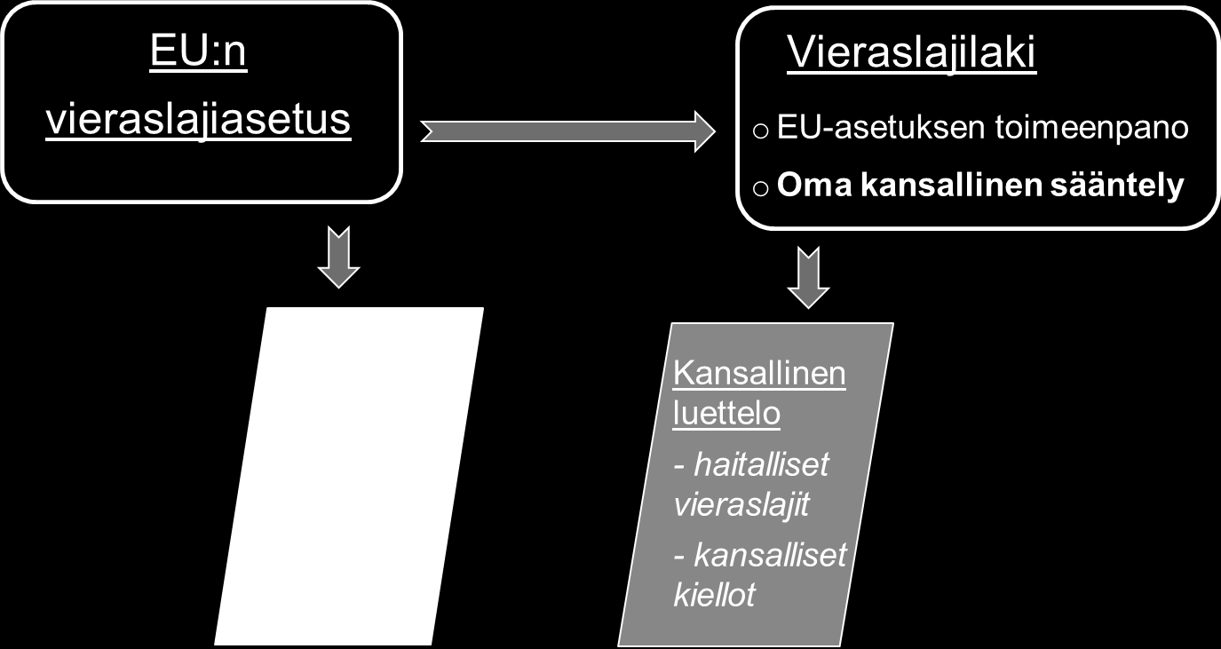 EU-asetus ja kansallinen lainsäädäntö Voimaan 1.1.2015- Voimaan 1.