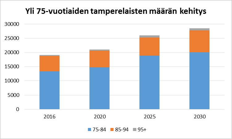 Rakennemuutoksen toteuttaminen ikäihmisten palveluissa Ikäihmisten määrä kasvaa.