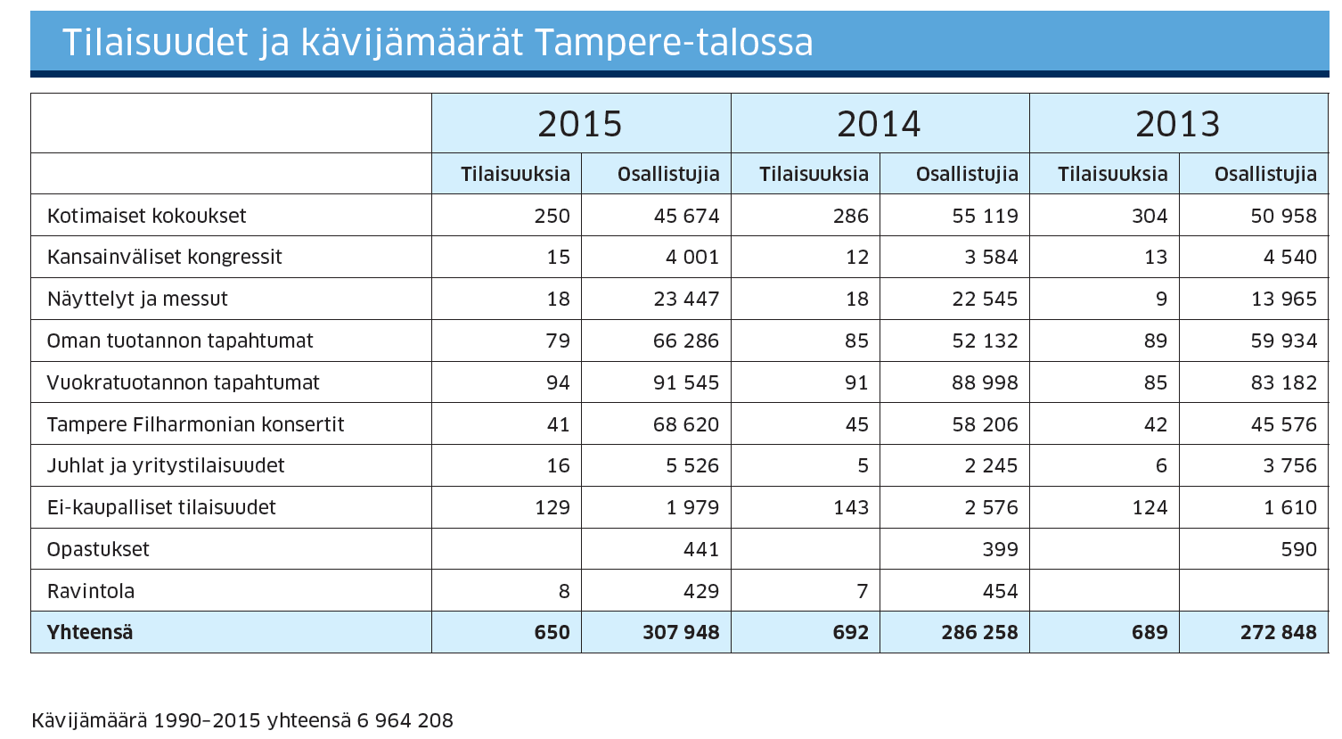Vetovoiman vahvistaminen, elinvoimaisuuden ja elävän kaupunkikulttuurin kehittäminen (esimerkkejä) Matkailuun liittyvää vetovoimaa lisätään: Tampere-talon toiminnallinen laajennushanke valmistuu ja