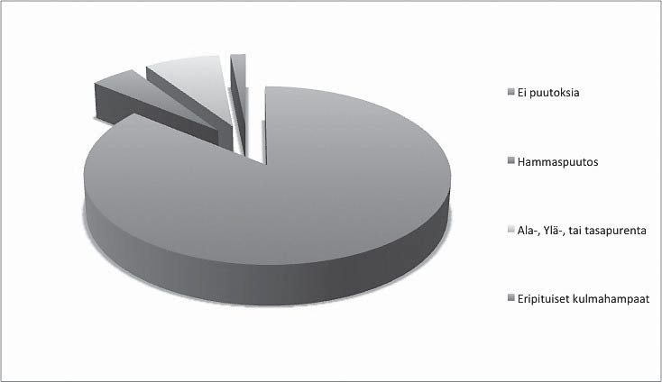 15 % tapauksista). Taudin perinnöllisyyttä ei tunneta. Kohta 22, Koira kuoleman syy: Kuten jo todettua, oli kyselyyn ottanut osaa terveystietojen pohjalta jo 22 edesmennyttä koiraa.