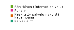 % Teiden ja katujen hoito kesällä 7 % 32 % Palvelun saatavuus tällä hetkellä (käyttäjät) Mikäli lähipalveluita joudutaan vähentämään, millaiseksi palvelun muuttaisitte?