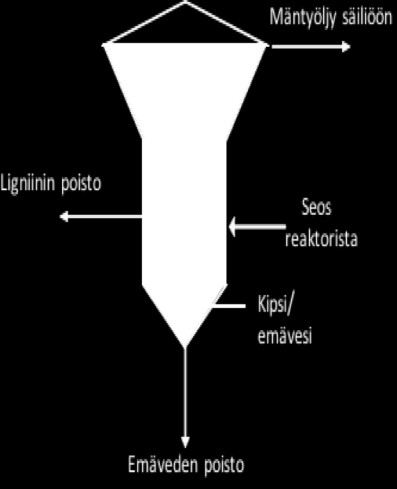 10 seoksen mukana. Samalla vapautuu myös lisää hiilidioksidia ja rikkivetyä, jotka ohjataan hajukaasupesuriin. (Laxén & Tikka 2008, 374 378.