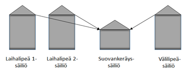 8 Laihalipeäsäiliöissä lipeän kuiva-aine on alhainen ja suovan liukoisuus korkea.