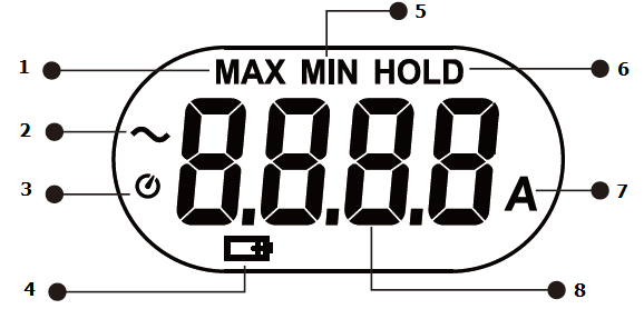 3. LCD NÄYTTÖ 1. MAX osoitus käytössä 2. AC jännite / virta -symboli 3. Automaattinen sammutustoiminto käytössä -osoitus. 4. Alhaisen paristojännitteen osoitus 5. MIN osoitus käytössä 6.