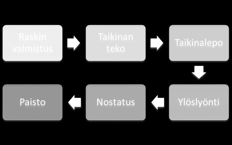 etikkahappoa on liikaa, tulee leivän mausta pistävä ja hiivaa joudutaan lisäämään taikinaan suuria määriä. (Häggman 2010, 128 129.