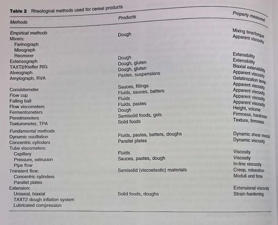 4 TAIKINAN REOLOGIAN MITTAUSMENETELMIÄ Mekaanisia ja reologisia mittausmenetelmiä käytetään monissa vaiheissa uuden viljatuotteen kehitystyötä ja valmistusprosessia.