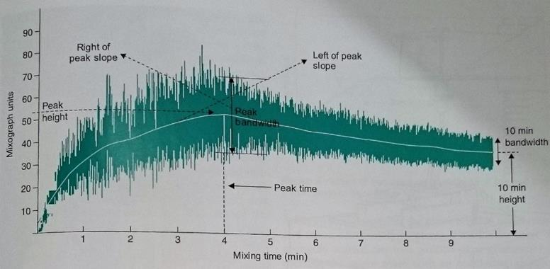 Miksografi mittaa taikinan muodostumisaikaa, taikinan sekoitusta vastustavaa voimaa ja taikinan sekoituskestävyyttä (Faridi & Faubion 1990, 391 392).