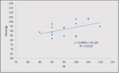 6.2 Regressioanalyysi Muuttujien välistä yhteyttä voidaan tutkia matemaattisesti laskemalla muuttujien välinen korrelaatiokerroin (Holopainen & Pulkkinen 2008, 233).