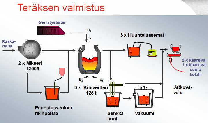 Teräs valetaan kolmella jatkuvavalukoneella aihioiksi. Teräsaihiot menevät aihiohalliin, joka toimii välivarastona ja esikäsittelylaitoksena ennen valssaamoa.