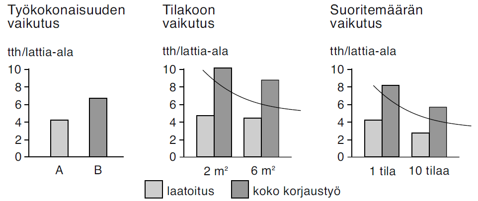 TL3-kerroin, työvaiheen lisäaikakerroin on kerroin, jota käytetään kokonaisajan laskemiseen. Se lisätään työvuoroaikaan.