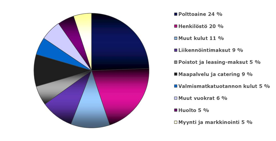 Toiminnallisten kulujen muutos, Finnair-konserni, Q2 2011 vs. Q2 2010 Milj. EUR Toiminnalliset kulut + 61,4 Toiminnalliset kulut ilman pa.