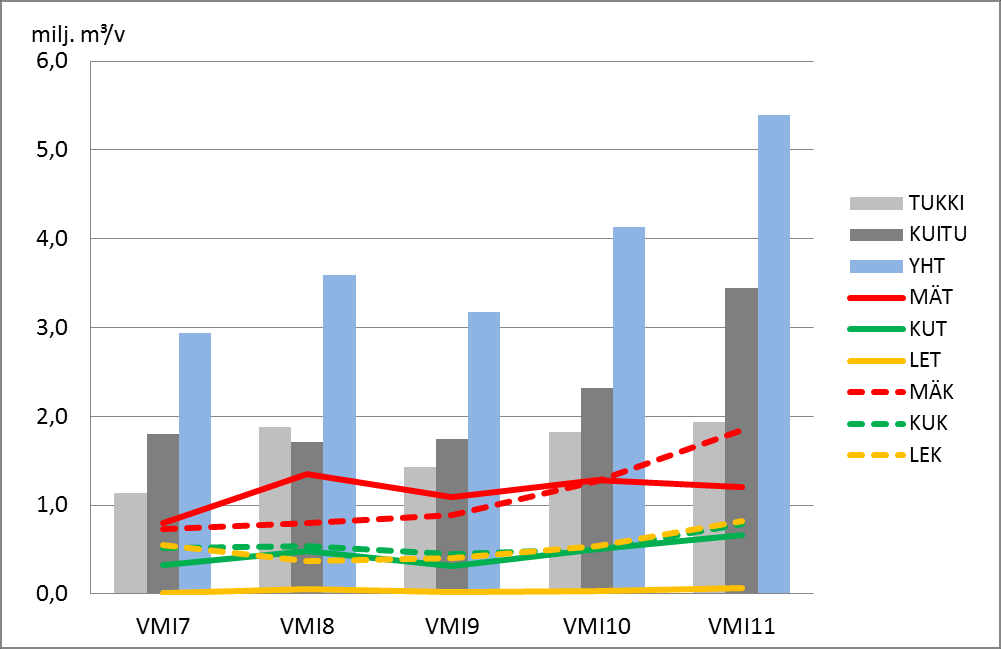 Suurimman kestävän hakkuumahdollisuusarvion kehitys VMI7 (1977-84) - VMI11 (2009-2013) Kertymä yhteensä Kertymä/metsämaan hehtaari 70-80-lukujen vaihteesta SK arvio lähes