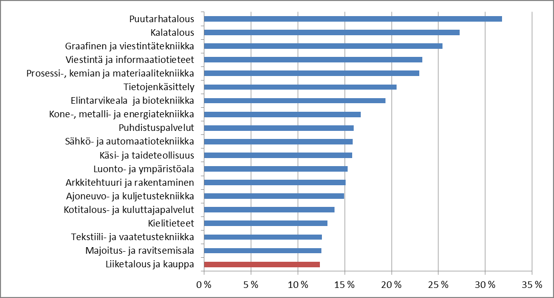 Ammatillisen perustutkinnon vuonna 2010 suorittaneiden