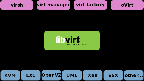 15 kerrokselle (ks. kuvio 4). Ylempänä kerroksena Ovirtin tapauksessa on aluksi hostilla pyörivä VDSM, joka keskustelee Ovirt managerin kanssa. Kuvio 4: Libvirt (alkup. kuvio Wikipedia) 3.