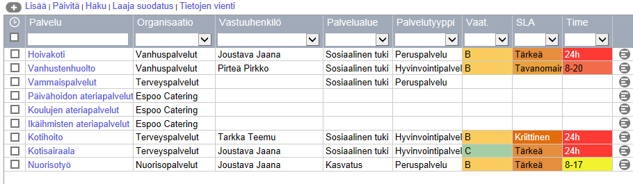 Palvelusalkku (palveluarkkitehtuurin muutosjohtaminen) Palvelut kytkevät organisaation asiakkaille tuotettaviin hyötyihin eri palvelualueilla ja palvelutyypeissä Palvelua johdetaan keskeisillä