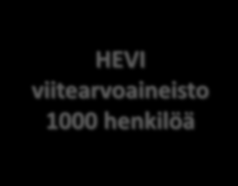 HEVI-aineiston muodostuminen Kuopio n=366 laatu- ja toistettavuuskriteerit n=338 HEVI