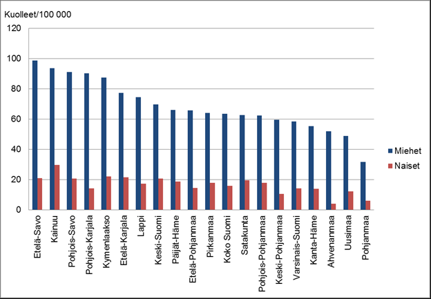 Työikäisten tapaturmakuolleisuus (/100 000)