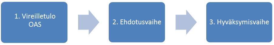 Sivu 5 / 7 Laaditut selvitykset Huittisten keskustan osayleiskaavan laadinnassa käytettyjä selvityksiä voidaan käyttää soveltuvin osin.