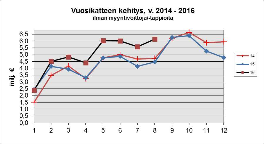 7 Investoinnit ja rahoitus Investointimenoihin on budjetoitu 9 milj., joista on elokuun loppuun mennessä käytetty 3,3 milj., 37 %. Investointituloiksi on budjetoitu 1,5 milj.