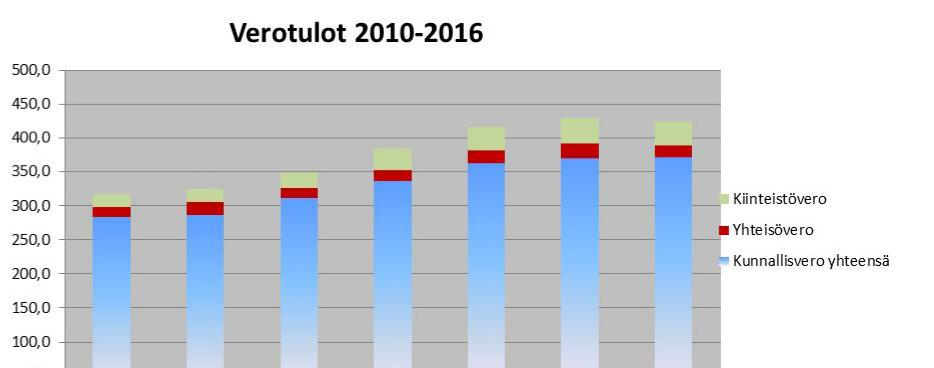 Valtionosuudet 2016 Kuopion kaupungille maksetaan v.